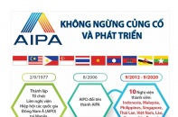 [Infographic] AIPA không ngừng củng cố và phát triển