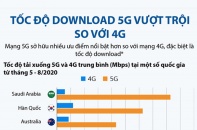 [Infographic] Tốc độ download 5G vượt trội so với 4G