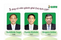 [Infographic] Nhật Bản: 3 ứng cử viên giành ghế Chủ tịch Đảng Dân chủ Tự do (LDP)