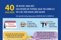 [Infographic] 40 văn kiện sẽ được xem xét, ghi nhận và thông qua tại AMM 53 và các Hội nghị liên quan
