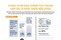 [Infographic] COVID-19 đe doạ thành tựu trong hợp tác vì phát triển bền vững