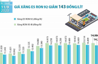 [Infographic] Giá xăng E5 RON 92 vừa giảm 143 đồng/lít