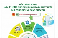 [Infographic] Hơn 11.000 thanh toán trực tuyến qua Cổng Dịch vụ công quốc gia
