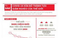 [Infographic] COVID-19 xóa bỏ thành tựu giảm nghèo của thế giới