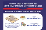 [Infographic] Thu phí cách ly tập trung với người nhập cảnh vào Việt Nam từ 1/9/2020