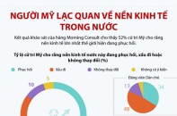 [Infographic] Người Mỹ lạc quan về nền kinh tế trong nước