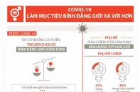 [Infographic] COVID-19 làm mục tiêu bình đẳng giới xa vời hơn