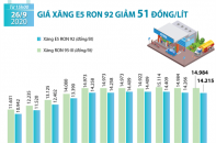 [Infographic] Giá xăng E5 RON 92 vừa giảm "nhỏ giọt" 51 đồng/lít