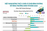 [Infographic] Việt Nam đứng thứ 2 châu Á - Thái Bình Dương về tăng trưởng kinh tế năm 2020