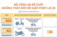 [Infographic] Những đề xuất những thay đổi với giấy phép lái xe