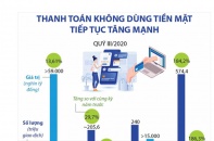 [Infographic] Thanh toán không dùng tiền mặt tiếp tục tăng mạnh