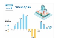 [Infographic] CPI tháng 9/2020 tăng 0,12%