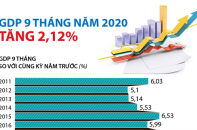 [Infographic] GDP 9 tháng năm 2020 tăng 2,12%