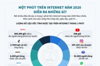 [Infographic] Một phút trên Internet năm 2020 diễn ra những gì?