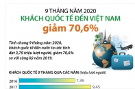 [Infographic] 9 tháng năm 2020, lượng khách quốc tế đến Việt Nam giảm 70,6%