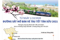 [Infographic] Ngành đường sắt mở bán vé tàu Tết Tân Sửu 2021