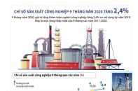 [Infographic] 9 tháng năm 2020, chỉ số sản xuất công nghiệp tăng 2,4%