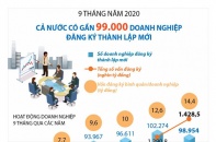 [Infographic] 9 tháng năm 2020, có gần 99.000 doanh nghiệp đăng ký thành lập mới