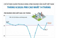 [Infographic] Tháng 9/2020, PMI ngành sản xuất Việt Nam cao nhất 14 tháng
