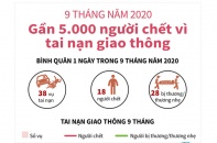 [Infographic] 9 tháng năm 2020, gần 5.000 người thiệt mạng vì tai nạn giao thông