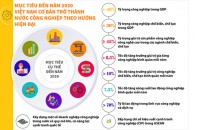 [Infographic] Mục tiêu đến năm 2030: Việt Nam cơ bản trở thành nước công nghiệp theo hướng hiện đại