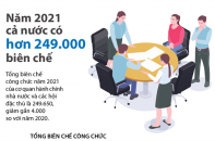 [Infographic] Năm 2021 cả nước có hơn 249.000 biên chế