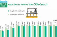 [Infographic] Giá xăng E5 RON 92 vừa tăng nhẹ 53 đồng/lít