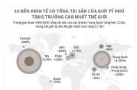 [Infographic] 10 nền kinh tế có tổng tài sản của giới tỷ phú tăng trưởng cao nhất thế giới