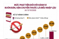 [Infographic] Mức phạt tiền đối với hành vi buôn bán, vận chuyển thuốc lá điếu nhập lậu