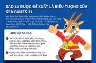 [Infographic] Sao la được đề xuất là biểu tượng của SEA Games 31