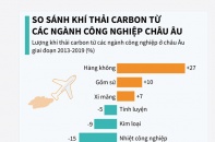 [Infographic] So sánh khí thải carbon từ các ngành công nghiệp châu Âu