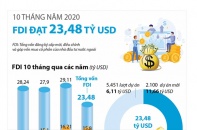 [Infographic] 10 tháng năm 2020, Việt Nam thu hút 23,48 tỷ USD vốn FDI