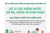 [Infographic] Xử lý nước ăn, uống và sinh hoạt sau bão lụt: Quy trình 3 bước xử lý giếng khơi