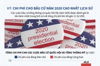 [Infographic] Chi phí cho bầu cử năm 2020 lên tới 11 tỷ USD, tốn kém nhất lịch sử nước Mỹ