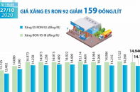 [Infographic] Giá xăng E5 RON 92 giảm 159 đồng/lít