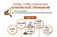 [Infographic] Phòng chống tham nhũng có những bước tiến mạnh mẽ