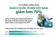 [Infographic] 10 tháng năm 2020, khách quốc tế đến Việt Nam giảm hơn 70%