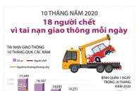 [Infographic] 10 tháng năm 2020, mỗi ngày có 18 người thiệt mạng vì tai nạn giao thông