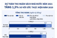 [Infographic] Dự toán thu ngân sách Nhà nước năm 2021 là 1.343,3 nghìn tỷ đồng