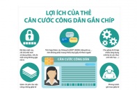 [Infographic] Lợi ích của thẻ căn cước công dân gắn chíp
