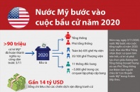 [Infographic] Nước Mỹ bước vào cuộc tổng tuyển cử năm 2020