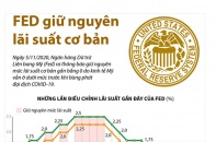 [Infographic] Fed giữ nguyên lãi suất cơ bản gần bằng 0