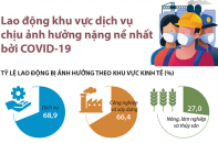 [Infographic] Lao động khu vực dịch vụ chịu ảnh hưởng nặng nề nhất bởi COVID-19