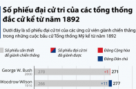 [Infographic] Số phiếu đại cử tri của các Tổng thống Mỹ đắc cử kể từ năm 1892