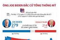 [Infographic] Ông Joe Biden đắc cử Tổng thống Mỹ