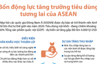 [Infographic] Bốn động lực tăng trưởng tiêu dùng tương lai của ASEAN