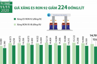 [Infographic] Giá xăng E5 RON 92 vừa giảm 224 đồng/lít