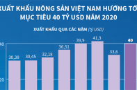 [Infographic] Xuất khẩu nông sản hướng đích 40 tỷ USD