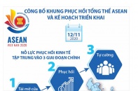 [Infographic] Công bố Khung phục hồi tổng thể ASEAN và Kế hoạch triển khai