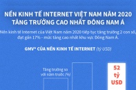 [Infographic] Nền kinh tế Internet Việt Nam năm 2020 tăng trưởng cao nhất Đông Nam Á
